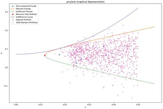 Portfolio Optimization with Market Data